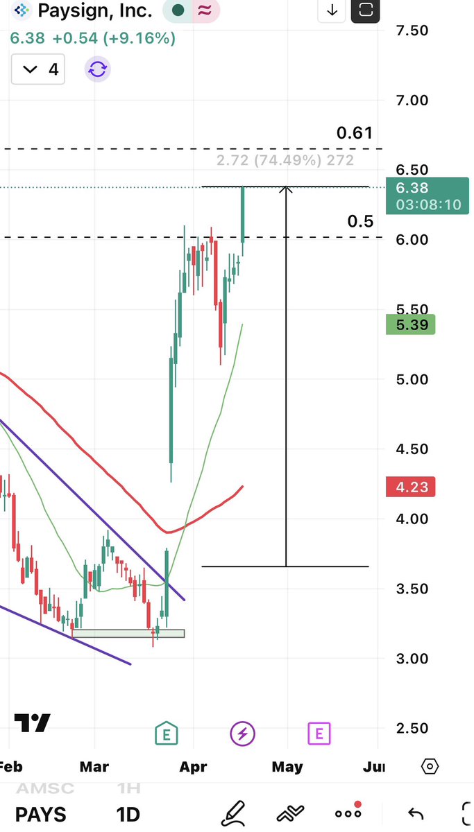 $PAYS 74% ⬆️🔥

#spy #stocks