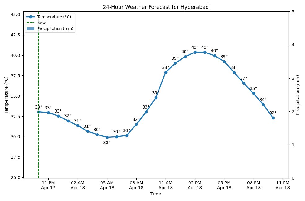 HyderbadWeather's tweet image. Good evening, Hyderabad! 👋
It's currently 33°C (feels like 33°C) with Few Clouds.
Tomorrow: Broken Clouds, high of 40°C.
#Hyderabad #Cloudy #weatherupdate