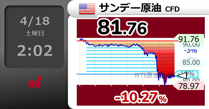 ⤵⤵⤵⤵⤵⤵⤵⤵⤵⤵
【🇺🇸サンデー原油 CFD】-10.27％
81.76 
  #wti