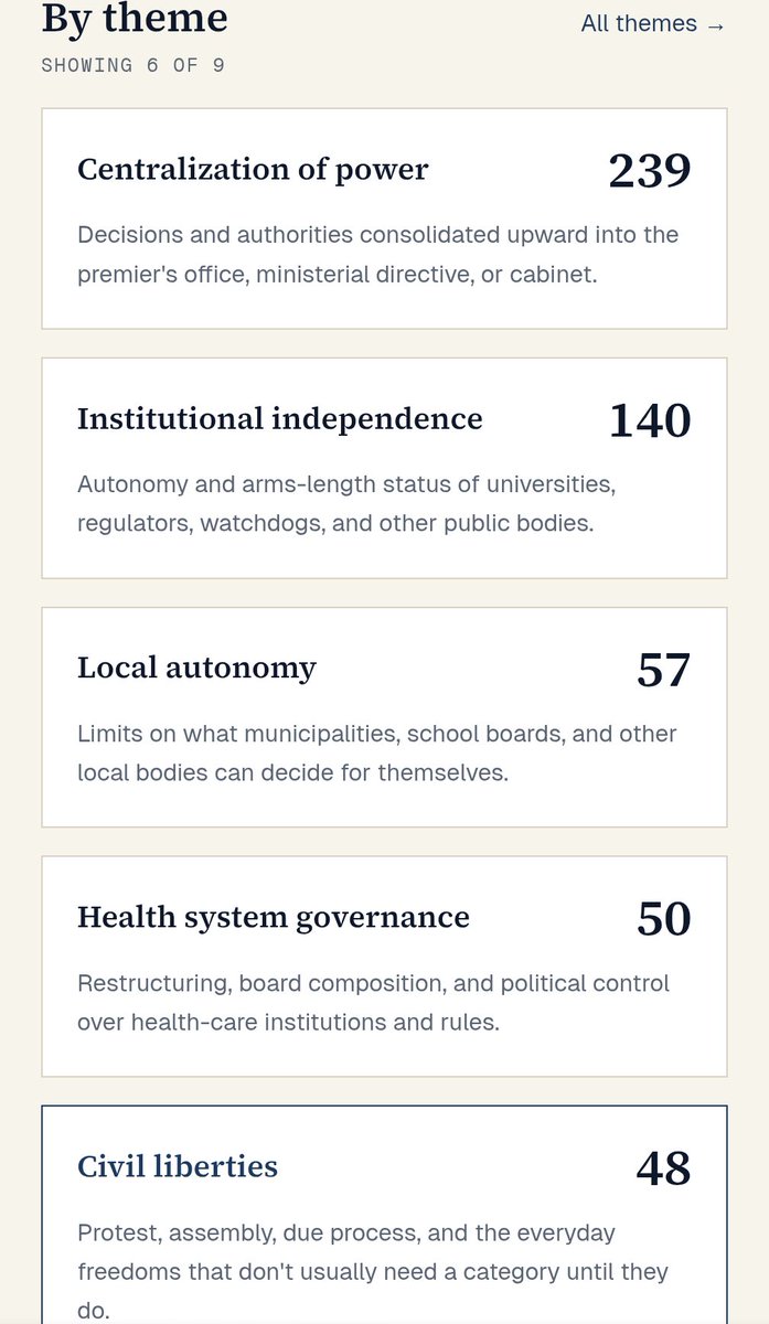 cmcalgary's tweet image. takealbertaback.ca

Tracking institutional change in Alberta, with sources.

How laws, regulations, and government actions have shifted power, restricted rights, or weakened independent institutions — one change at a time, every claim traceable.

#Alberta #abpoli