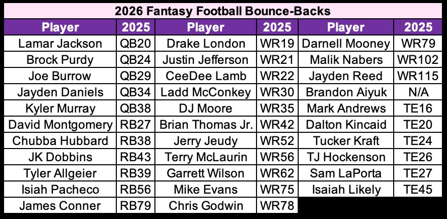 P2WFantasy's tweet image. 2026 Fantasy Football Bounce-Backs 

There was context to why these guys were down in 2025, but they can rise right back up in 2026 

#fantasyfootball #nfl