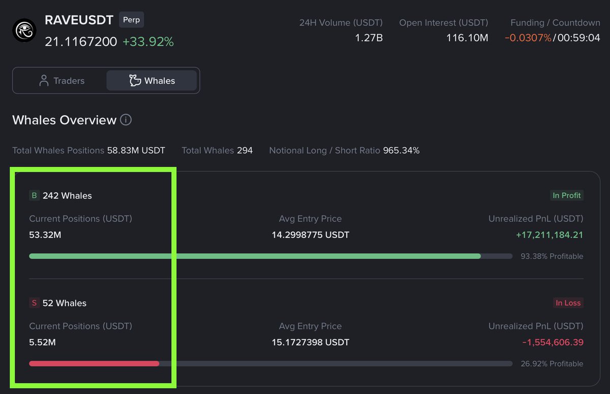AlastarTrades's tweet image. $RAVE ❗️broke above $20, wiping $1M+ in shorts in just 1 hour.

Whales are still holding large long positions
with significant unrealized profit they can unload at any moment.

#rave #raveusdt