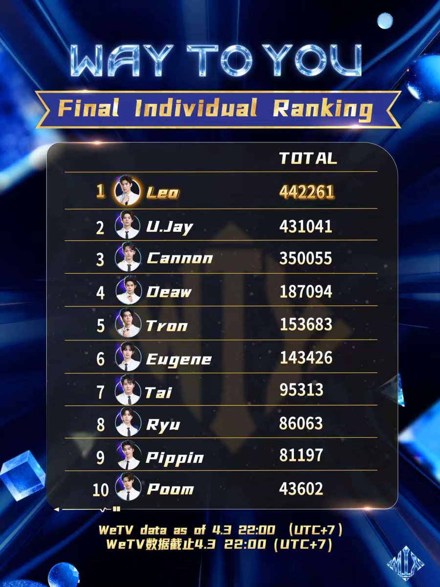 waytoyou2026's tweet image. WAYTOYOU ไลฟ์โชว์ความสามารถ ประกาศอันดับสุดท้ายแล้ว! Leo คว้าอันดับ TOP1 บนตารางแรงสนับสนุน!
#WAYTOYOU #RealityShow #livestream