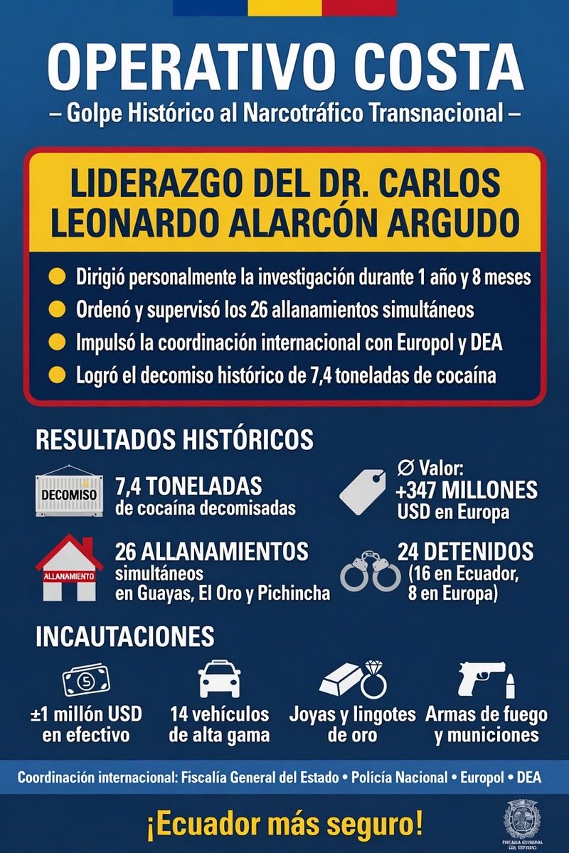 Un golpe histórico contra el narcotráfico transnacional  

Bajo el liderazgo firme del Fiscal General Dr. Leonardo Alarcón, la Fiscalía desarticuló una red de la mafia albanesa:  

✅ 7,4 toneladas de cocaína decomisadas  
✅ +347 millones de dólares en valor de mercado  
✅ 24
