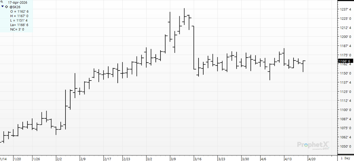 cer_hedge's tweet image. #soybeans-- An hour left in the day and we are 15 cents off the low.... and up 3 for the day...  #soybeans #may #sk6 Turn-around-whipsaw.