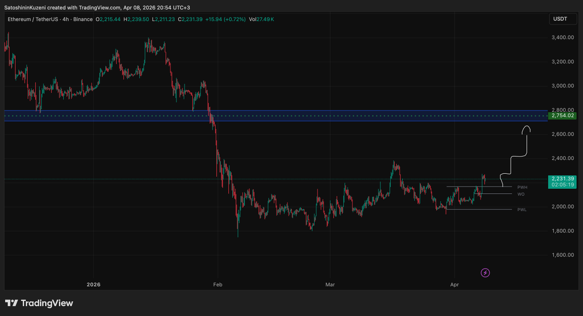 kuzisatoshinin's tweet image. ETH hedefime adım adım gidiyor ✍️ 

Mavi kutu (2750$) hedef gelirse tekrar güncelleme geçeriz. Herkese bol kazançlar 🤝

#ETH $ETH