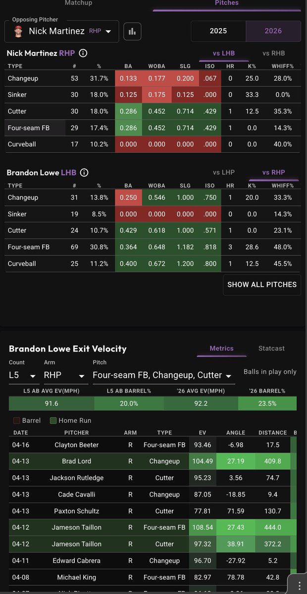 Brandon Lowe vs Nick Martinez  👀📊
  
L5 ABs vs Nick’s top 3 pitches 🔥💣  

91.6 AVG EV | 20% Barrel | 60% GB | 20% FB | 20% PU | 100% HR/FB | 40% Hard Hit 😳  
📊 Data <a href="/PropFinderApp/">PropFinder</a>