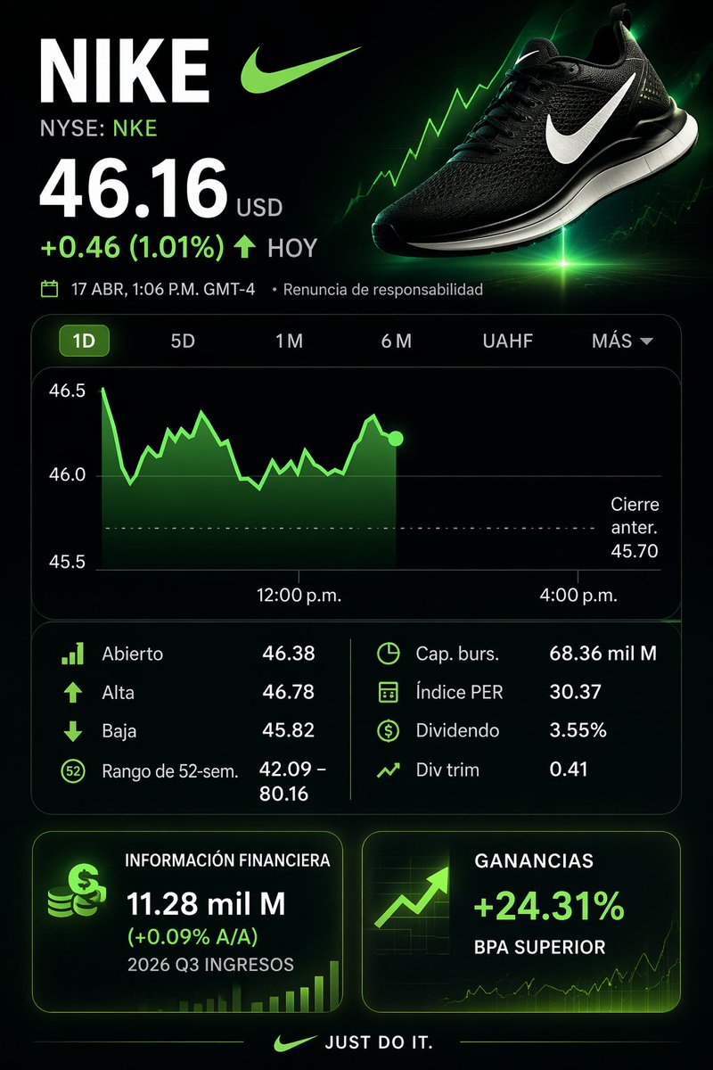 timingtrade14's tweet image. Fecha: 17 de Abril de 2026

Acción muy barata y atractiva para Holding.

#investing  #tradingview  #stocks #nike  #bolsadenewyork #wallstreet  #holding  #gemstock #inversion #trading