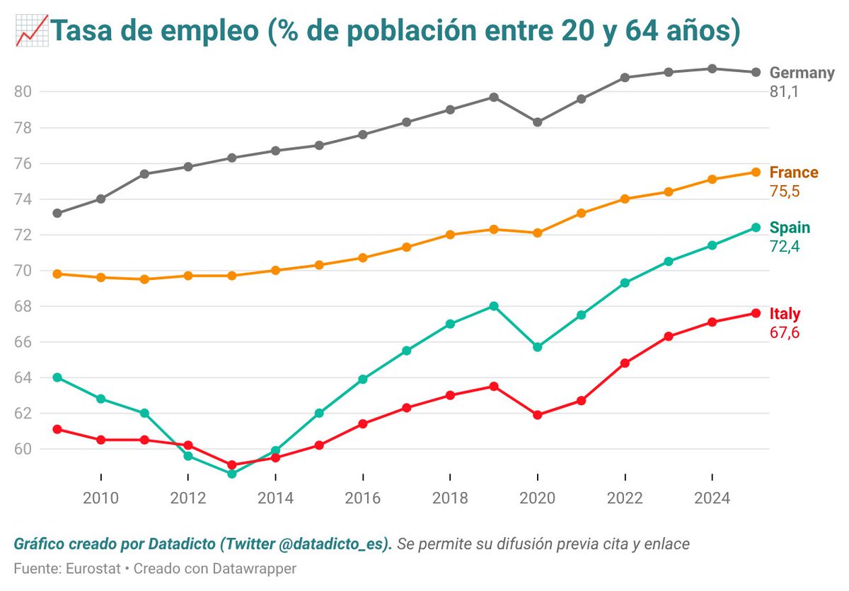 Datadicto📊 tweet media