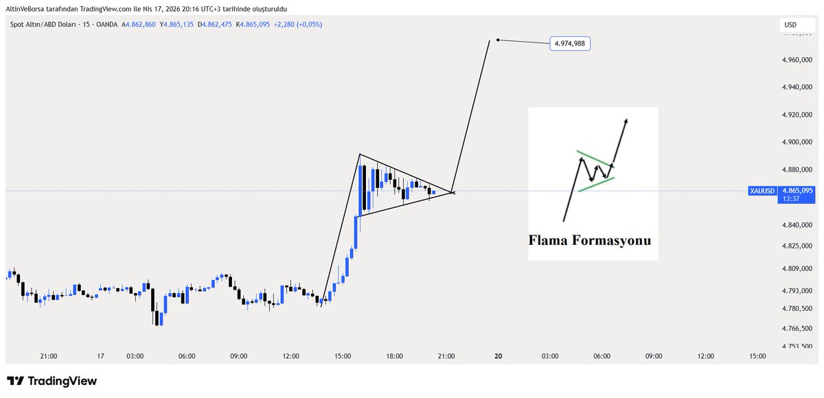 altinveborsa's tweet image. #XAUUSD #Altın #gold 

15 dakikalık grafikte flama formasyonu oluşmuş durumda. 

Flamanın üst bandının kırılması ile sert yükselişler görebiliriz. 

Sizce bu formasyon gerçekleşir mi?

Altın analiz ve işlemlerim için ÜCRETSİZ grubuma katılabilirsiniz. 👇
