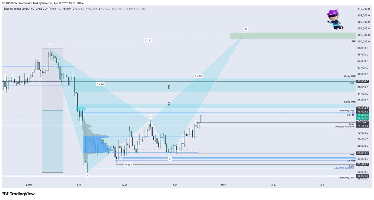GhostMMXM's tweet photo. $BTC // Insane Harmonic by the best Harmonic Trader out here. Follow @audiooo0_v0rt3x https://t.co/tyOu7B0O95