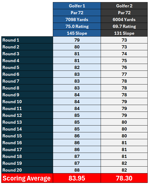 Lou Stagner (Golf Stat Pro) tweet media