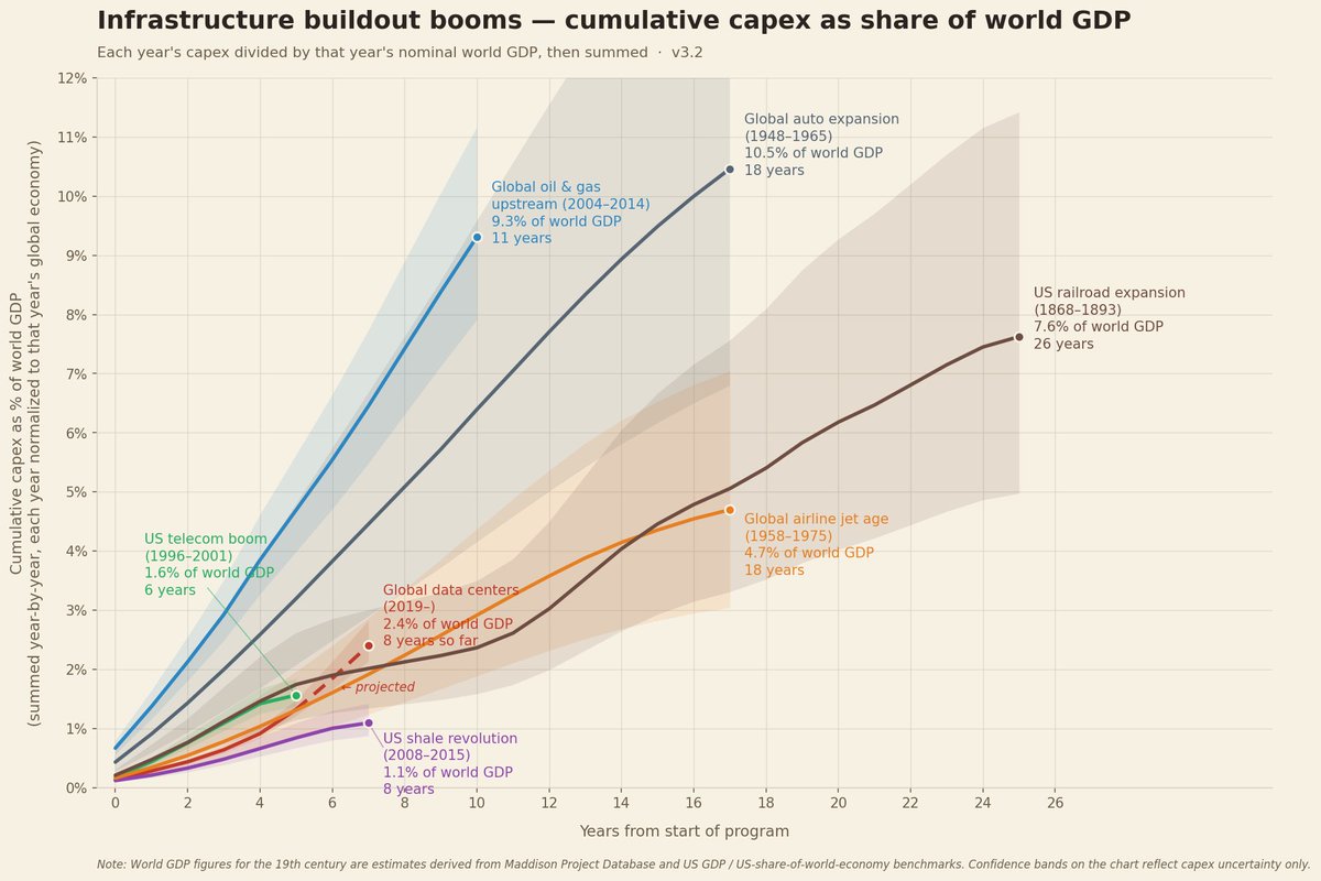 codytfenwick's tweet photo. As a % of global GDP, the data center buildout looks more like a standard "peak industrial expansion boom" than anything historically unprecedented. https://t.co/U4kzStDrzz