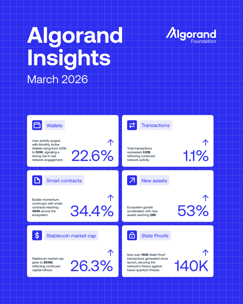 Algorand Foundation tweet media