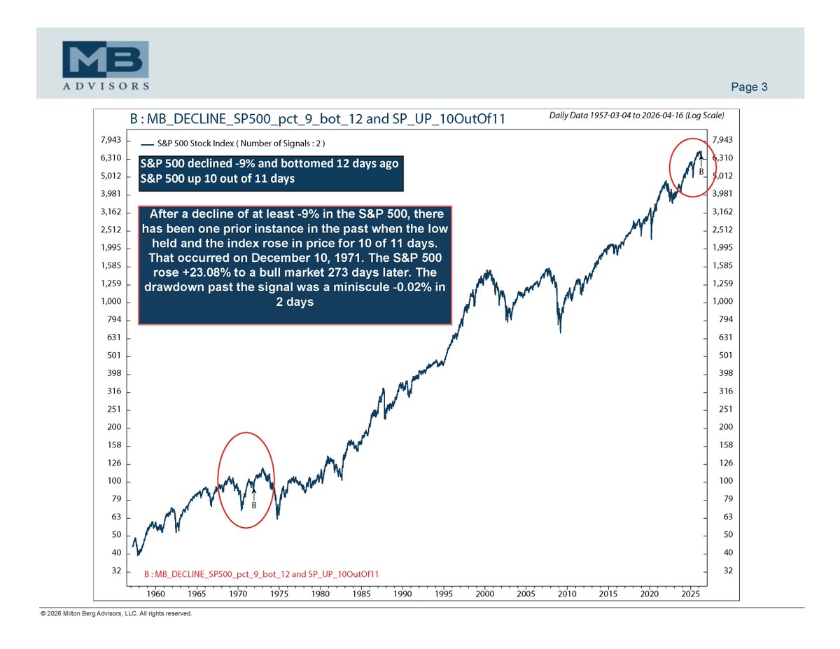 miltonberg.com
miltonbergedge.com
After a decline of -9% there has been one instance when the low held and the index rose in price for 10 of 11 days. December 10, 1971. The S&amp;P 500 rose +23.08% to  a peak  273 days later. Drawdown -0.02%
