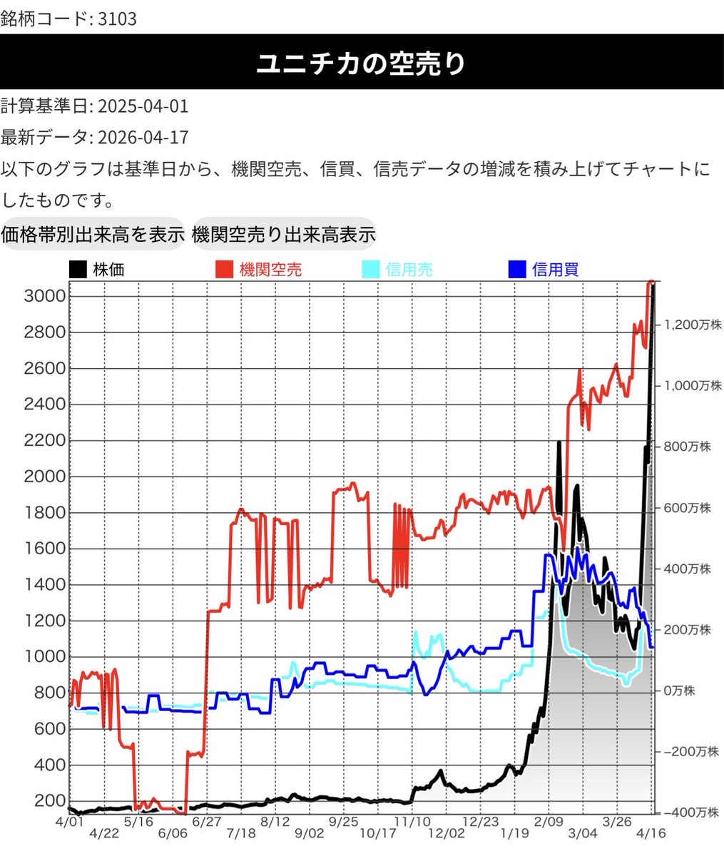 muginohara's tweet photo. ユニチカ真空地帯に突入してからドッカン🚀
久々の踏み上げ相場でした
ホルダーの皆様おめでとうございます🎈 https://t.co/eYcmoi32Sz