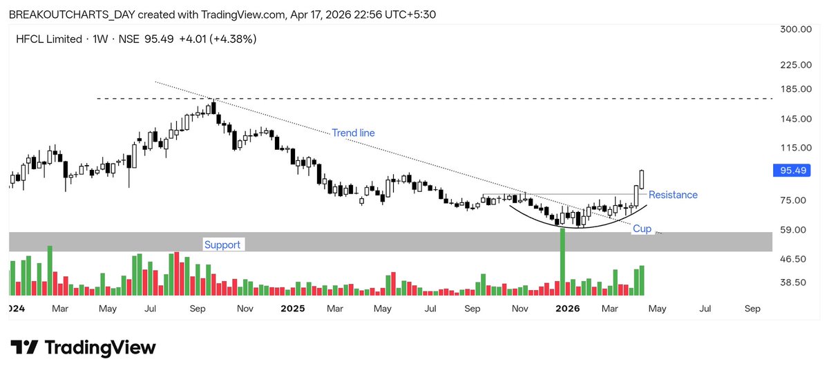 breakoutchart__'s tweet image. #HFCL

Comment your tgt ?