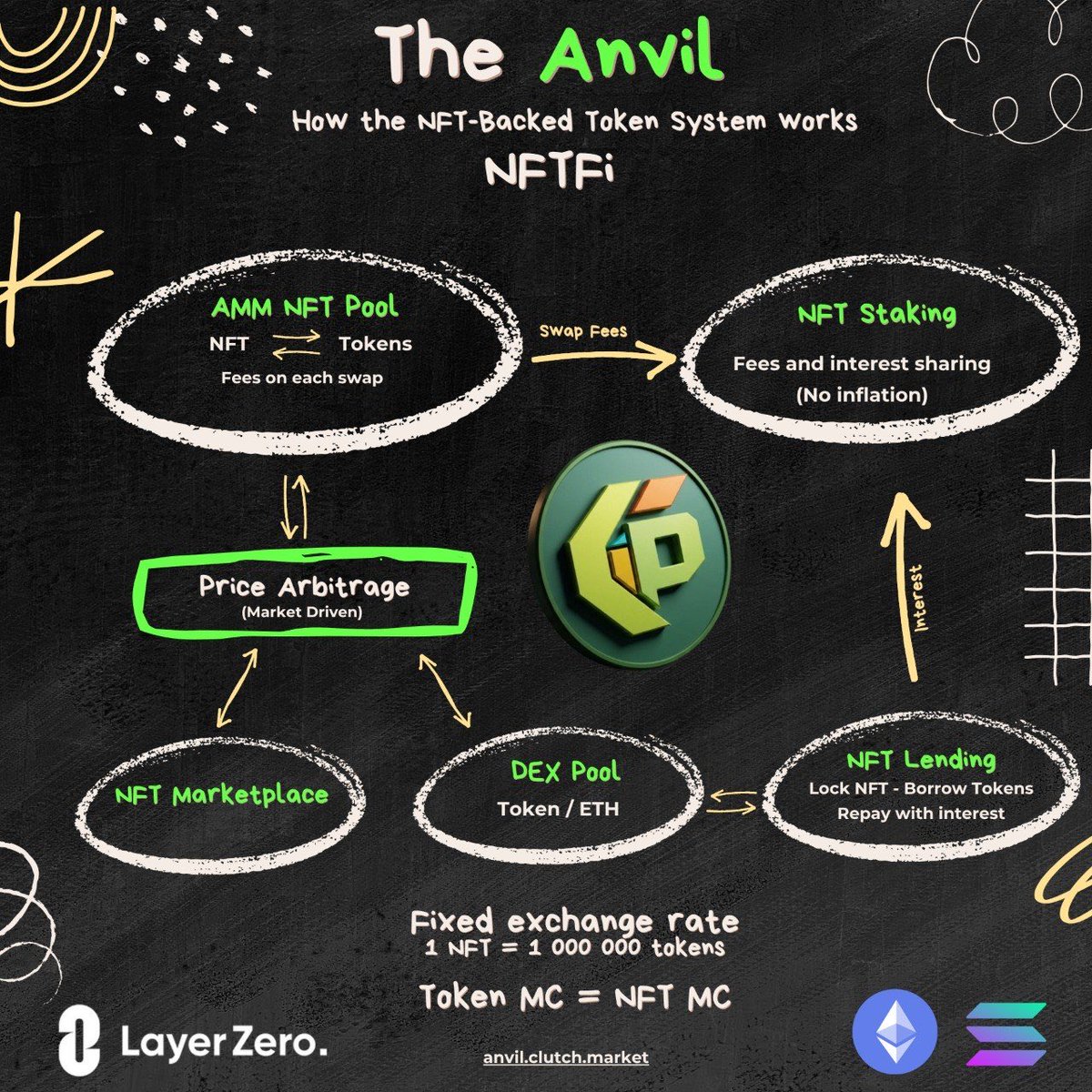 Anvil 101

How the Anvil works for the Pixel Pups collection and the $K9 token to create productive economic loops that incentivize onboarding, reward holding, and build one of the strongest liquidity bases and deepest DeFi utility layers of any NFT collection in crypto.