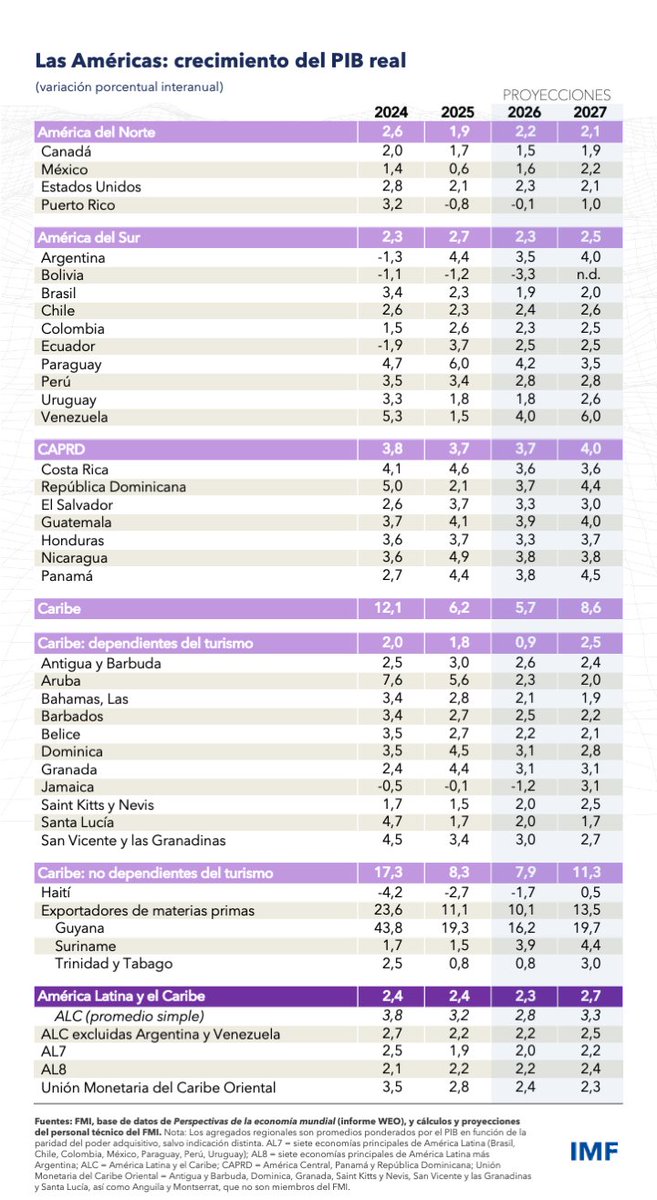 Las Américas iniciaron 2026 con solidez: crecimiento cercano al potencial e inflación próxima al objetivo. Pero la guerra ha reconfigurado los precios de materias primas, las condiciones financieras y los flujos de capital de manera desigual en la región. imf.org/es/publication…