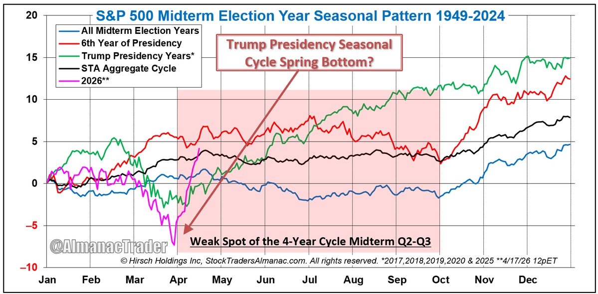 AlmanacTrader's tweet image. We've come a long way since March 23 when I first posted this. WRT Midterm Seasonal Pattern Updated 12pET Noon today...
$SPX $SPY #TACO #TACOTrade #TrumpCycle #Seasonality #StockTradersAlmanac