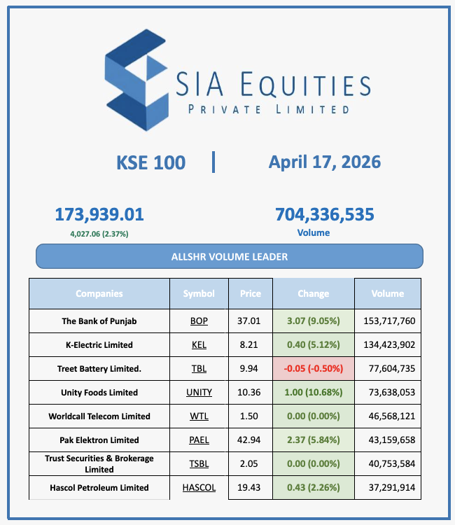 siaequities's tweet photo. KSE 100 ( 17/04/2026 ) https://t.co/mhPCw9YeOA