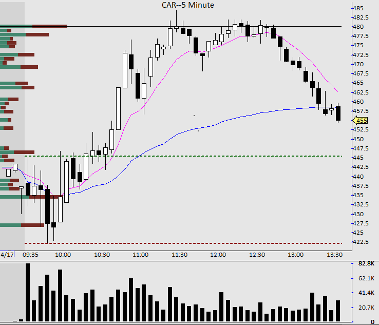 traderta's tweet photo. $CAR
Was not expecting that! As mentioned, was expecting a b/out. But now seems almost normal - finding resistance at VWAP !!! https://t.co/qhBiwUkhUh