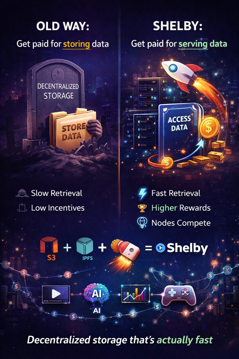 Most decentralized storage fails real apps.

Why? It rewards storing, not serving.

<a href="/shelbyserves/">Shelby</a> flips it:
👉 Earn when data is accessed

Now nodes compete on speed &amp; uptime — not cheap storage.

Result?
Decentralized infra ready for streaming, AI &amp; real-time apps .