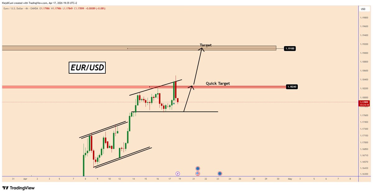 TradingPuzzles's tweet image. 📣#EURUSD - Posted today  on   17-Apr-2026  📈
🎯Target_1 Reached 🚀 🔥😁

✅Target 1 reached...the second target depends on Trump's comments over the weekend

#forex #forexsignals