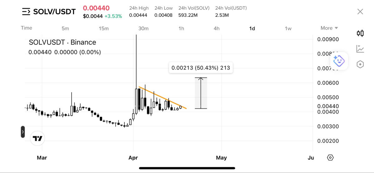 TradeAuraVibes's tweet image. Buying $SOLV on #Binance

Beautiful BO chart &amp;gt; Next big gainer!

Don’t miss the Quick money fam ❤️