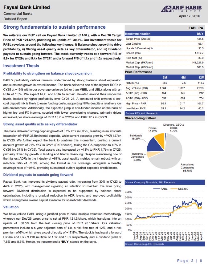 ArifHabibLtd's tweet image. Pakistan Commercial Banks - Faysal Bank Limited - Strong fundamentals to sustain performance

Full report
forms.ahletrade.com/r/FABL-StrongF…

#KSE100 #PSX #Equities #Pakistan
