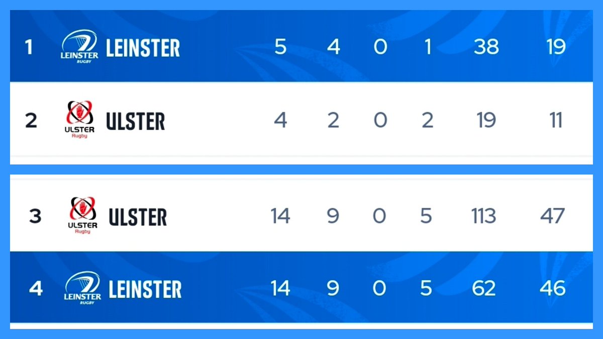 LeinsterClub's tweet photo. Which table is more important?

The #IrishShield or the URC log? 

If Ulster beat Stormers and Leinster beat Glasgow in the URC semi finals, would the URC final be in Dublin anyway? https://t.co/RdHBftpId5