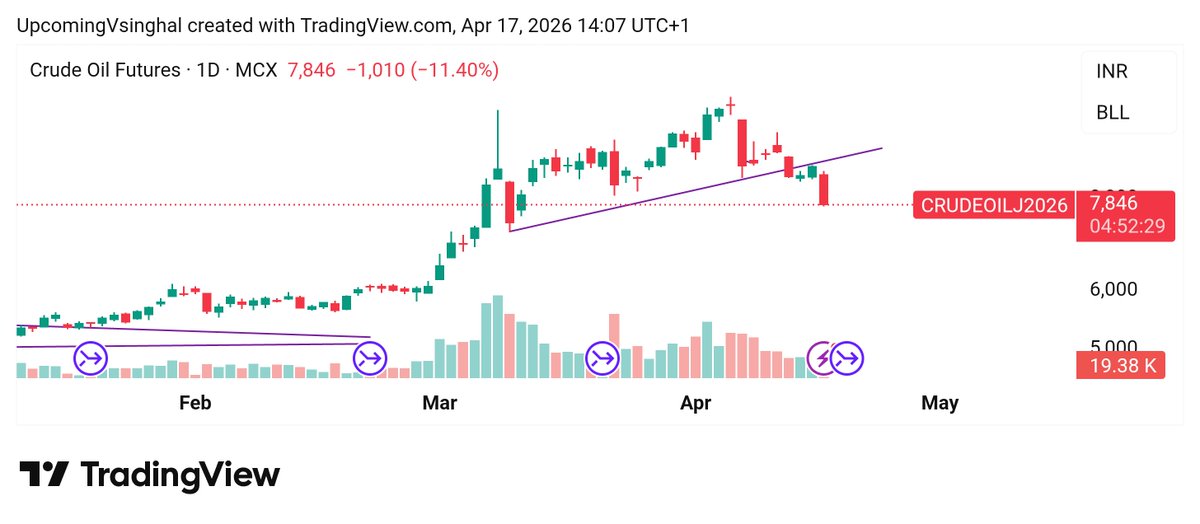 Shobhitcool2001's tweet image. #Crude corrected more than 11% as expected 😋