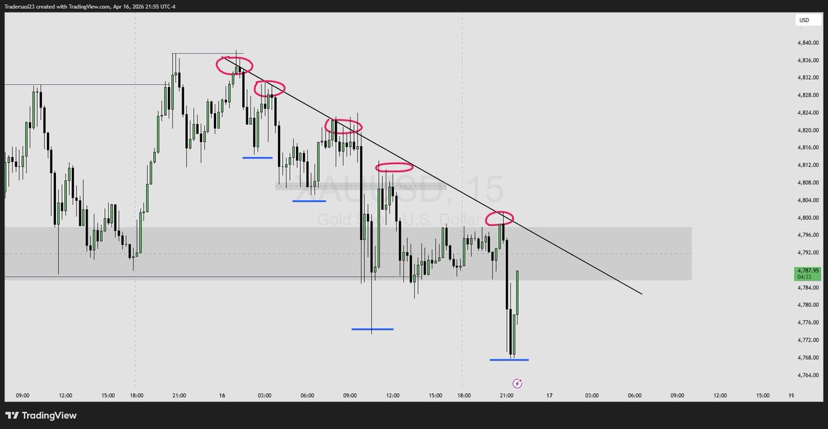 SasiTrader's tweet image. #XAUUSD #Gold #Trading #Stockmarket 

Small adjustments in the trend and you will get the picture perfect. It is very important to understand the context not the lines !!!

The party is over - don't be late !!!