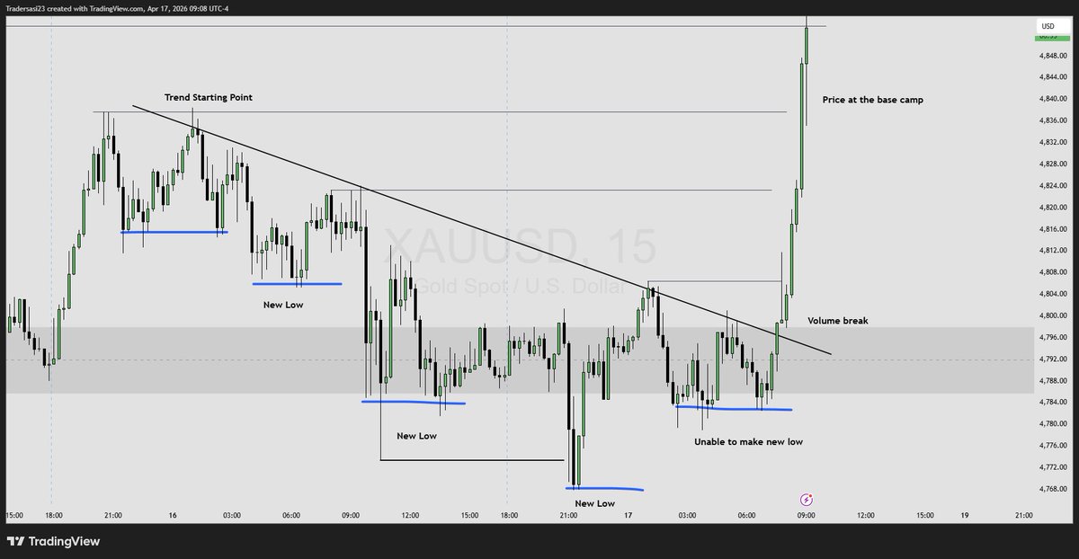 SasiTrader's tweet image. #XAUUSD #Gold #Trading #Stockmarket 

Small adjustments in the trend and you will get the picture perfect. It is very important to understand the context not the lines !!!

The party is over - don't be late !!!