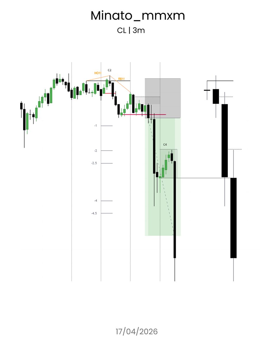 $CL TTrades Fractal Model Daily -> 4H -> 30m -> 3m Entry 1:3RR🔐 ...
