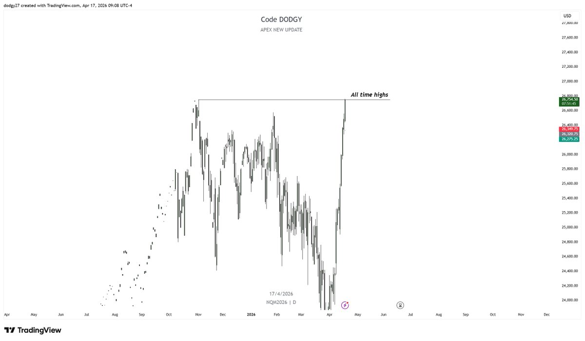 DodgysDD's tweet photo. Final objective hit

We now have no draw on liquidity until we make some more on the lower time frame

Quickest move to all time highs I have ever seen https://t.co/e0HZKk4qkJ