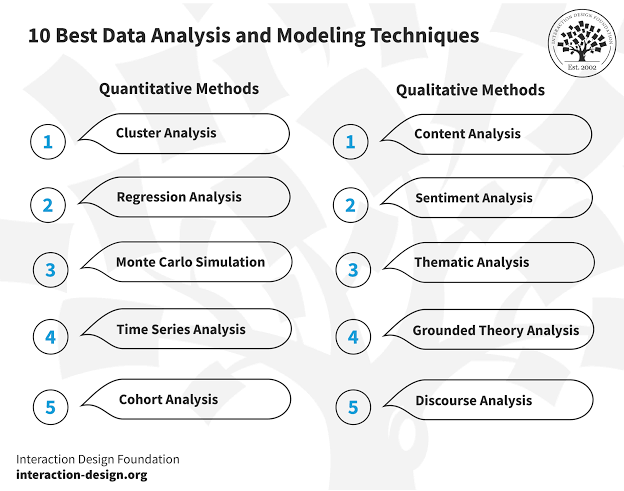 Data Analysis &amp; Modeling Techniques👇