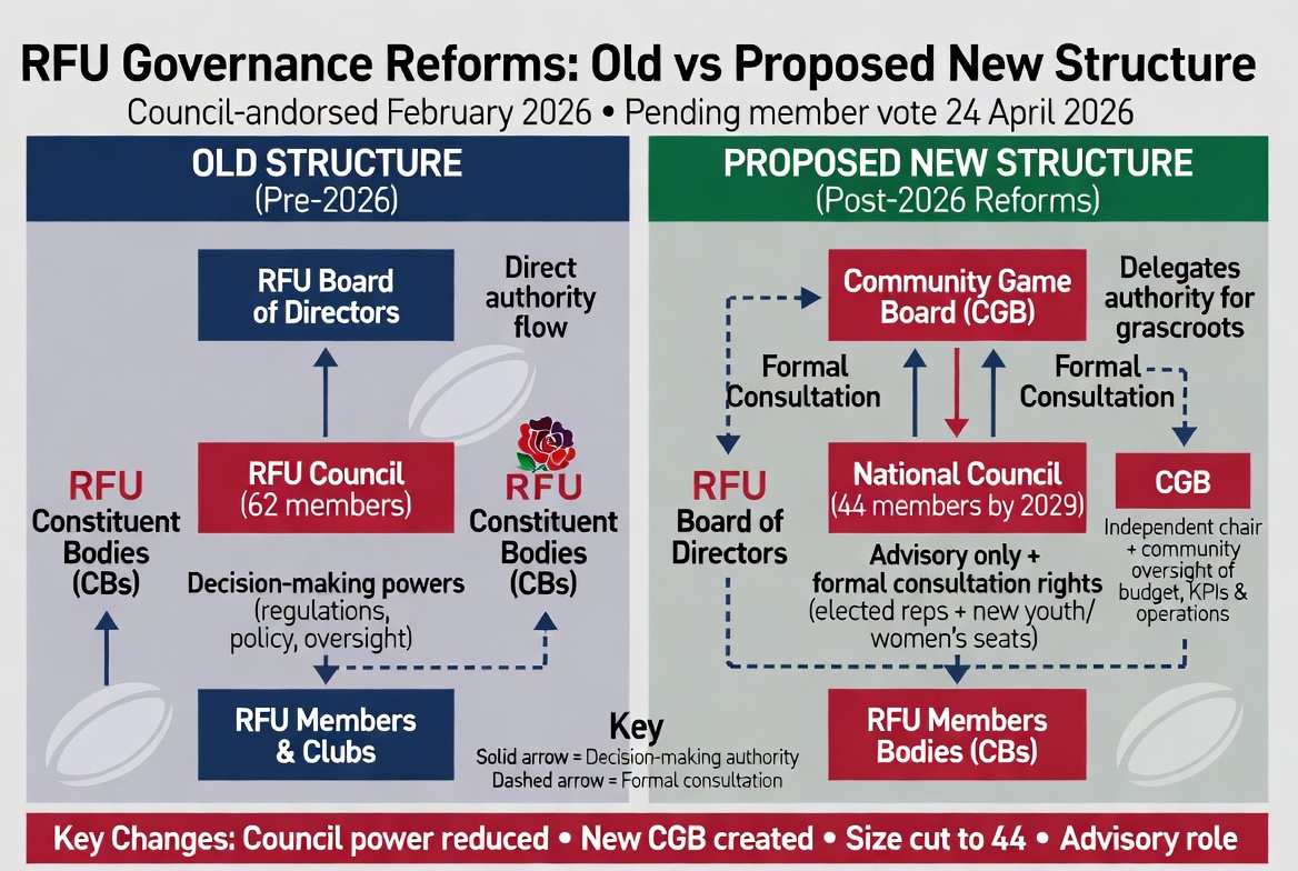 pennythame's tweet image. Came away learning nothing.  RFU website has little info on topic. Grok search: "Who are the #RFU Council members and what about the proposed reforms?  I now know what is happening and the challenges for the vote on 24/04/26 - Grok did these graphics.  @GoodBadRugby