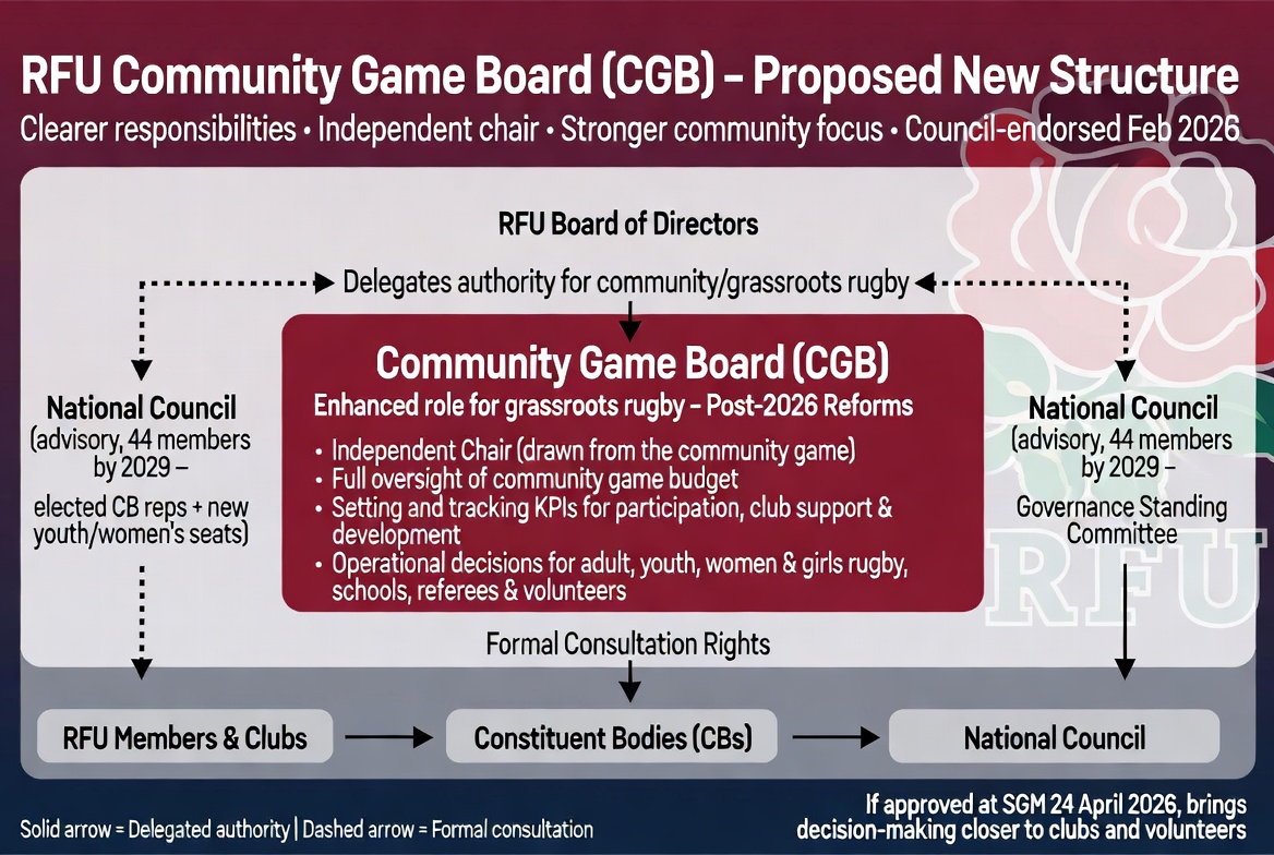 pennythame's tweet image. Came away learning nothing.  RFU website has little info on topic. Grok search: "Who are the #RFU Council members and what about the proposed reforms?  I now know what is happening and the challenges for the vote on 24/04/26 - Grok did these graphics.  @GoodBadRugby