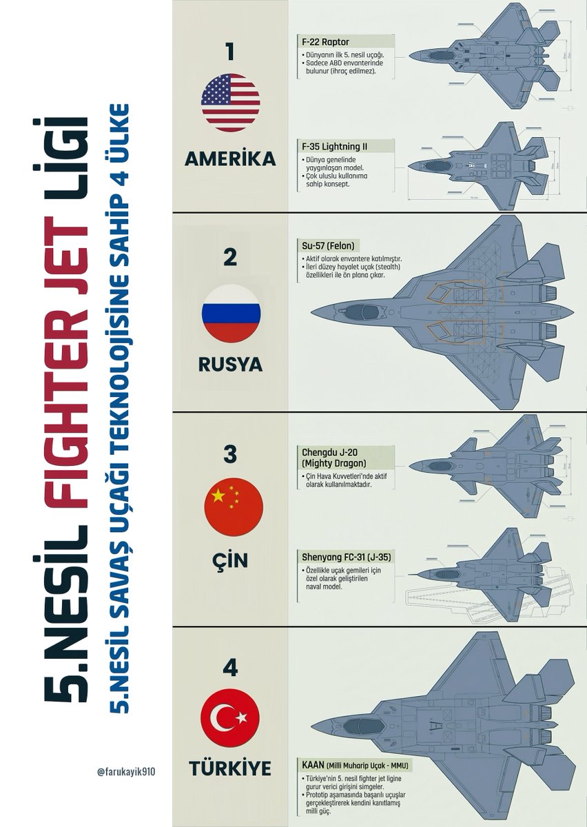 farukayik910's tweet image. KAAN  [5thGen Fighter]  Serisi 2

🔗 Yüksek çözünürlük Galeri:
behance.net/farukayik

🔗 PDF / İnfografik: sites.google.com/view/madeintur…

#KAAN #5thgen #avionics #tulgar #SSB #fighter #jets  #TUSAŞ #SAVUNMASANAYİ #aesa Turgut Özal İran S400
