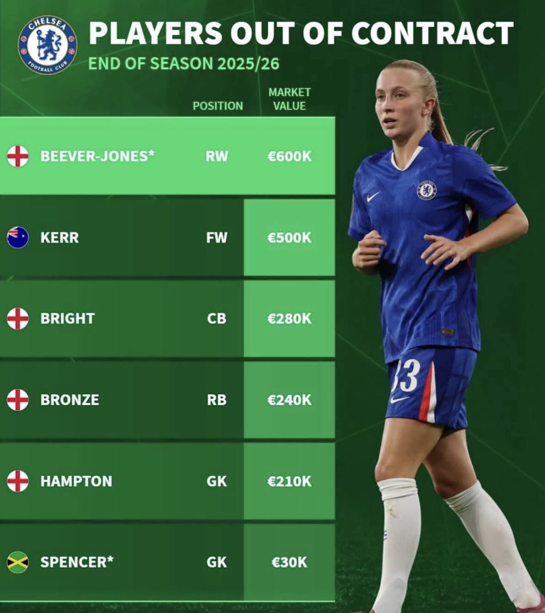 Chelsea FC Women | Database tweet media