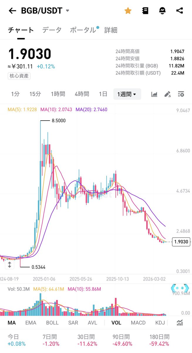 go_tmk's tweet photo. $BGB が弱すぎる。。 https://t.co/aLfO0Xq7vW
