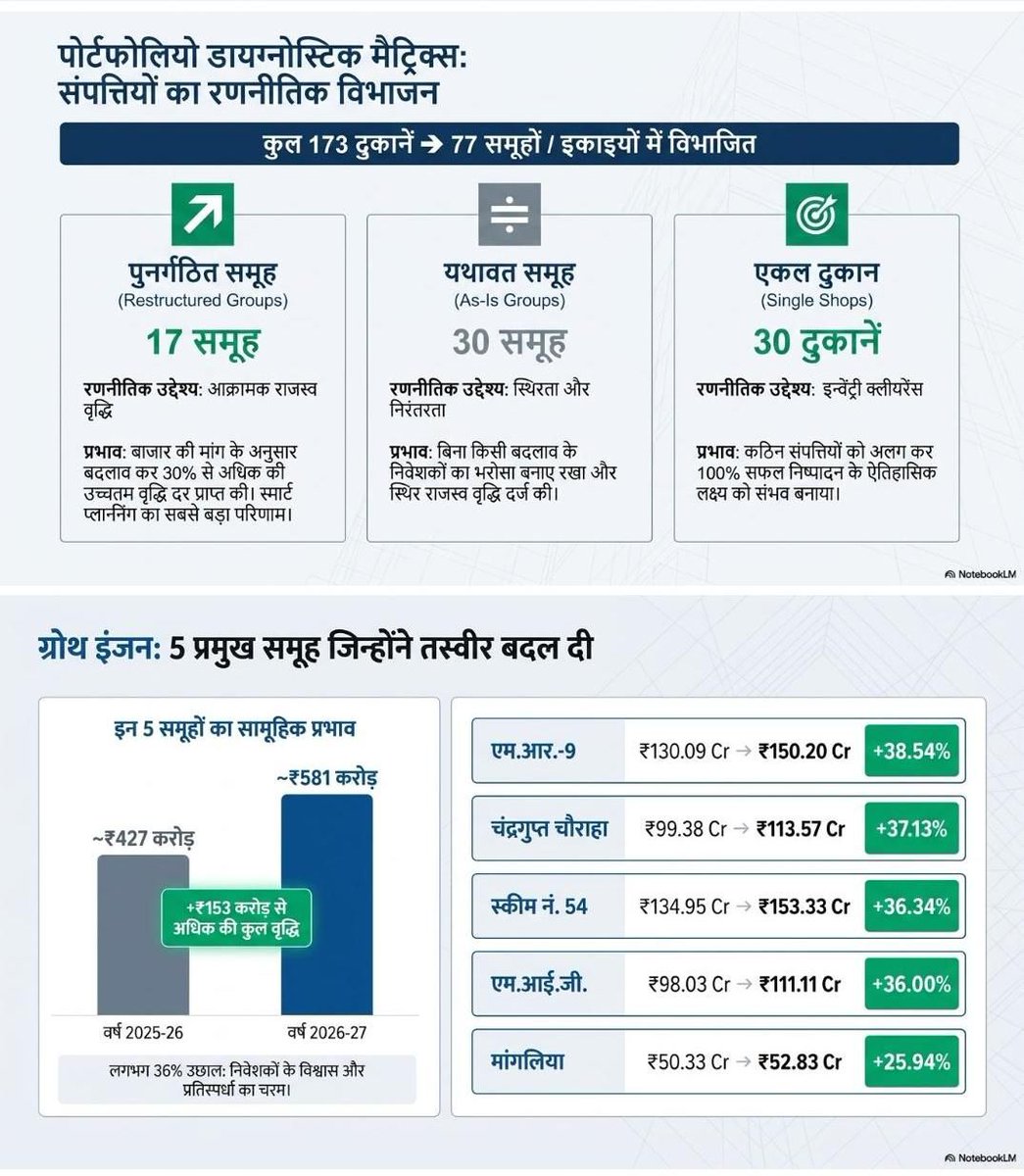 IndoreCollector's tweet image. मुख्यमंत्री डॉ. मोहन यादव के सुशासन, पारदर्शिता एवं राजस्व सुदृढ़ीकरण के विज़न के अनुरूप तथा कलेक्टर श्री शिवम वर्मा के मार्गदर्शन में इंदौर में 173 मदिरा दुकानों का शत-प्रतिशत निष्पादन, ₹2184.76 करोड़ का सर्वाधिक राजस्व प्राप्त।
RM:facebook.com/share/p/1BCVsm…
  #RevenueGrowth