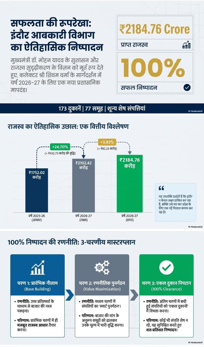 IndoreCollector's tweet image. मुख्यमंत्री डॉ. मोहन यादव के सुशासन, पारदर्शिता एवं राजस्व सुदृढ़ीकरण के विज़न के अनुरूप तथा कलेक्टर श्री शिवम वर्मा के मार्गदर्शन में इंदौर में 173 मदिरा दुकानों का शत-प्रतिशत निष्पादन, ₹2184.76 करोड़ का सर्वाधिक राजस्व प्राप्त।
RM:facebook.com/share/p/1BCVsm…
  #RevenueGrowth