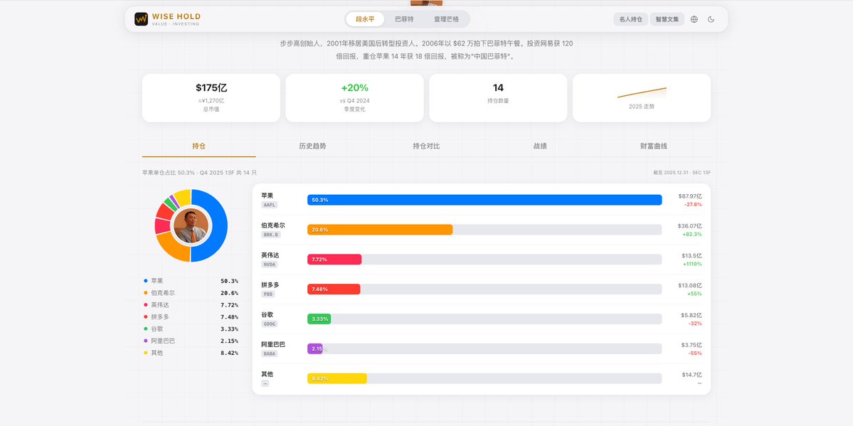 WiseInvest513's tweet image. 新网站上线！hold – 专门记录巴菲特、段永平、芒格等大佬的真实持仓与战绩

主要包含三个板块内容：

1、记录巴菲特、段永平、芒格持仓信息、历史走势、过去战绩，生平的财富增长具体情况。