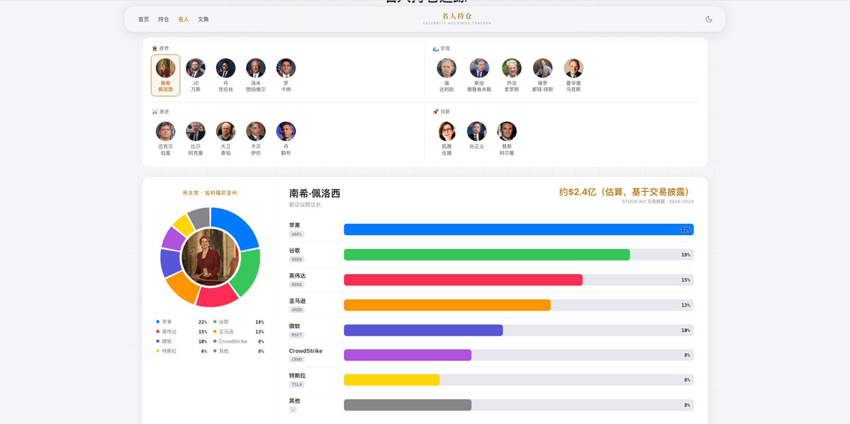 WiseInvest513's tweet image. 新网站上线！hold – 专门记录巴菲特、段永平、芒格等大佬的真实持仓与战绩

主要包含三个板块内容：

1、记录巴菲特、段永平、芒格持仓信息、历史走势、过去战绩，生平的财富增长具体情况。