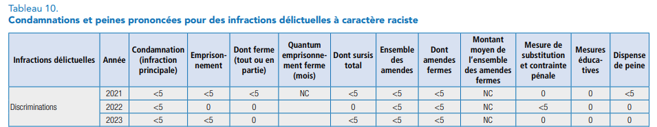 Le zèle d'<a href="/auroreberge/">Aurore Bergé</a> et <a href="/CarolineYADAN/">Caroline Yadan</a> pour taire les critiques d'Israël repose d'après elles sur une explosion des actes antisémites. Ce recensement ne repose que sur des plaintes : les condamnations sont stables.
La totalité des plaintes contre <a href="/RimaHas/">Rima Hassan</a> n'étaient pas fondées