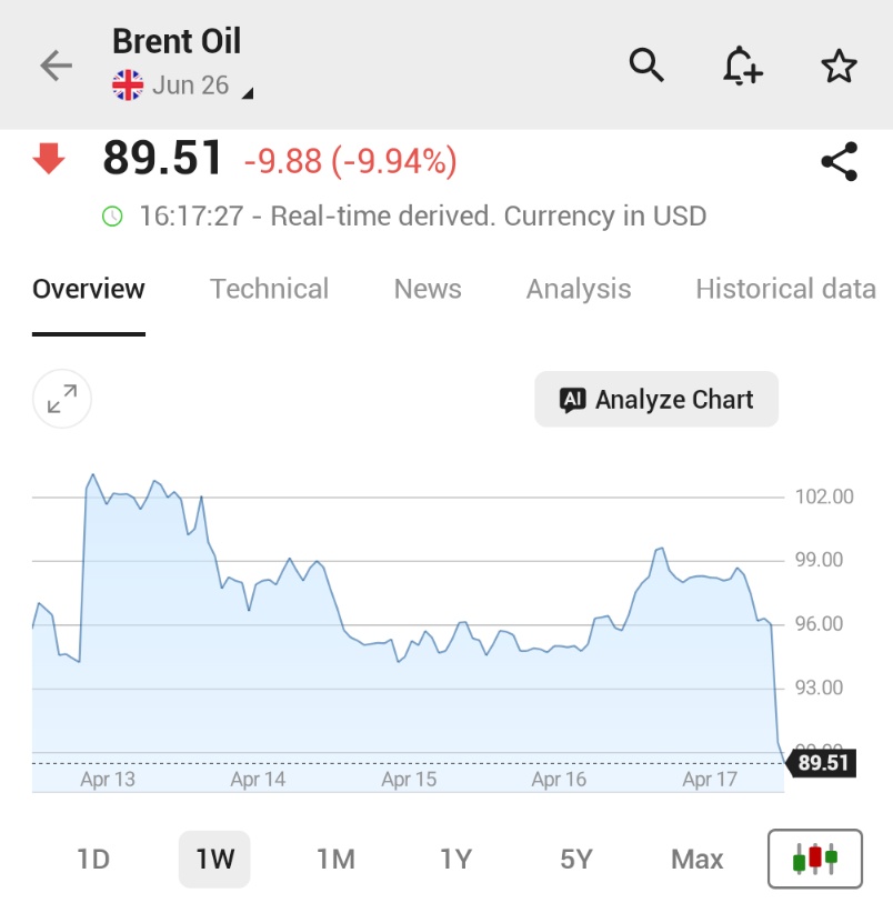 ⚠️BREAKING:

*BRENT OIL FALLS AS MUCH AS 10% AS IRAN SAYS HORMUZ FULLY OPEN