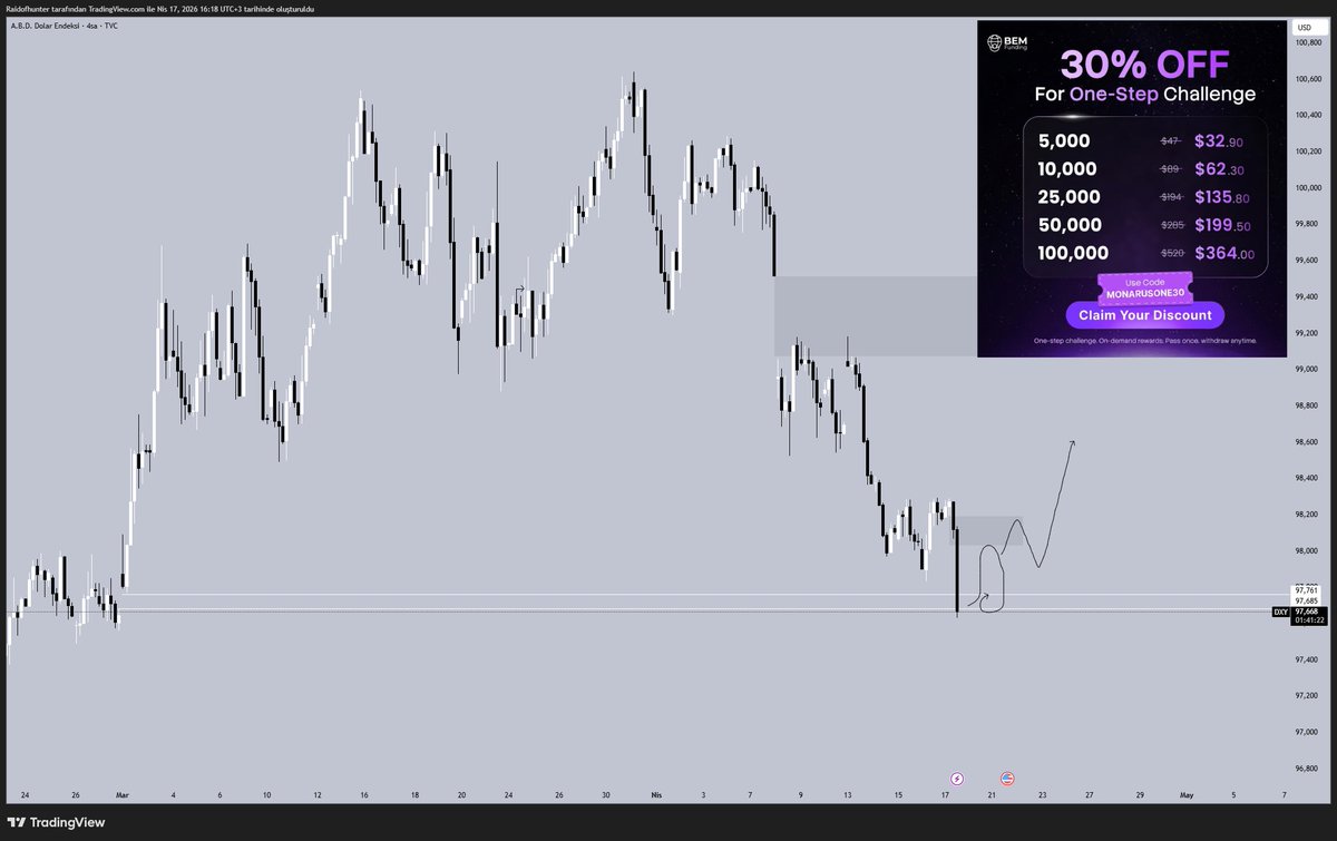 tradermonarus's tweet photo. #DXY Bias Güncelleme

DXY tarafında geçmişten kalan bir Gap kapatılmış oldu fiyatın son hareketiyle birlikte.

Buralardan sonraki hafta için beklentim Bullish 4H FVGler oluştuktan sonra yukarıda açık olan gape kadar long işlem almak istiyorum.

Şuan market bearish olduğu için DXY tarafında, fiyat Bearish Fvgleri flipleyip yeni Bull Fvgler oluşturana kadar short yönlü işlemler bakmaya devam ederim.

Bem Funding' te 1 Aşamalı Hesaplardaki devasa %30 indirimden yararlanmak ve bana destek olmak için sınırlı süreli geçerli,

"MONARUSONE30" kodumu  kullanabilirsiniz.

Hangi hesaplarda ne kadar indirimin düştüğünü chart üzerinden bakabilirsiniz.