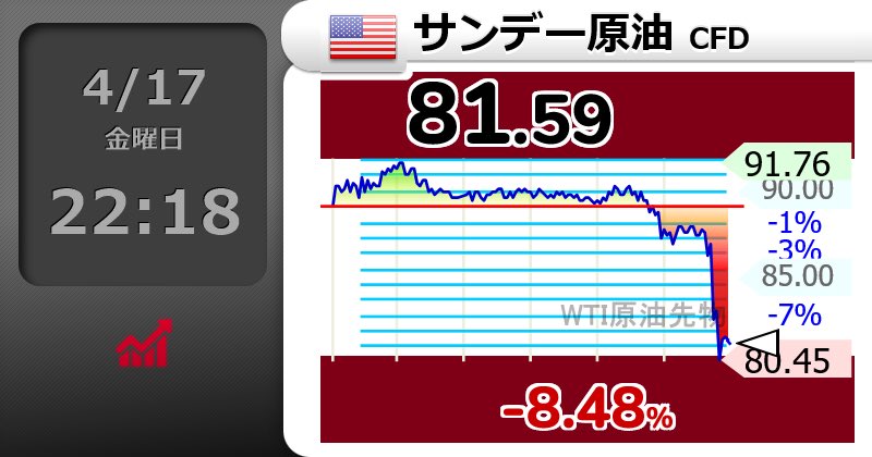 siroku829's tweet image. ⤵⤵⤵⤵⤵⤵⤵⤵
【🇺🇸サンデー原油 CFD】-8.48％
81.59 
  #wti